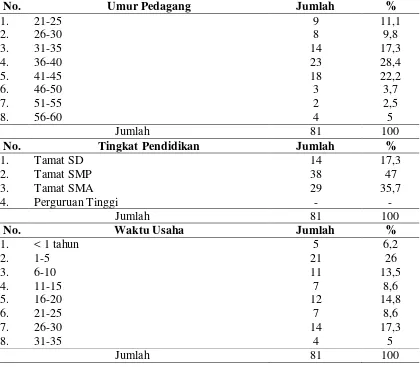 Tabel 4.4. Distribusi Data Umum Pedagang di Pasar Tradisional Pringgan Tahun 2011 
