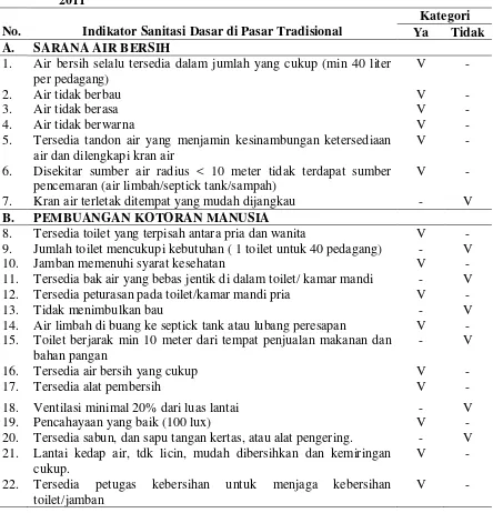 Tabel 4.5. Hasil Observasi Sanitasi Dasar di Pasar Tradisional Pringgan Tahun 