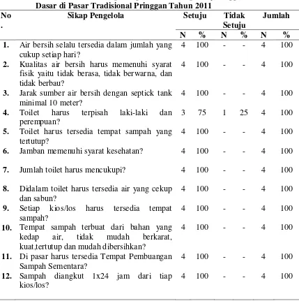 Tabel 4.10. Hasil Kuesioner Sikap Pengelola Terhadap Penyelenggaraan Sanitasi 