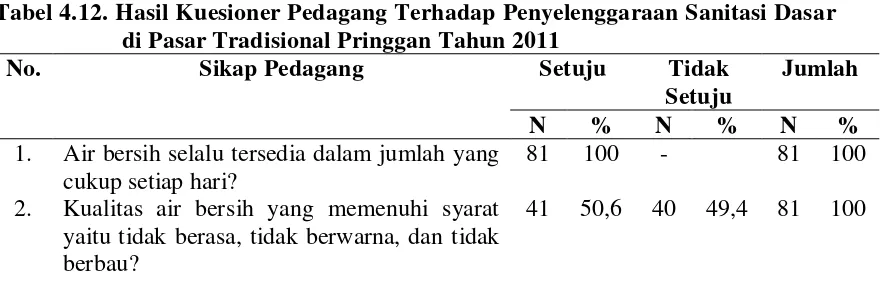 Tabel 4.12. Hasil Kuesioner Pedagang Terhadap Penyelenggaraan Sanitasi Dasar 