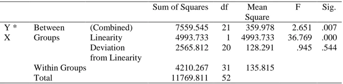 Tabel 5. Uji Linearitas Garis Regresi Mneggunakan ANOVA  Sum of Squares  df  Mean 
