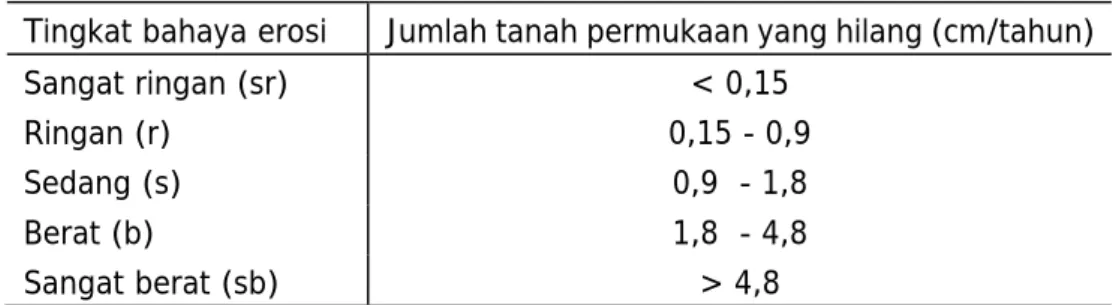 Tabel 4. Tingkat bahaya erosi 