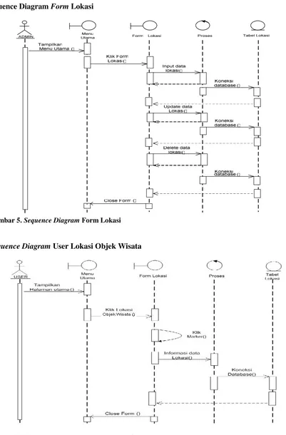 Gambar 6. Sequence Diagram Melihat Lokasi Objek Wisata
