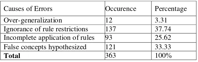 Table 5 The Dominant Causes of Errors  