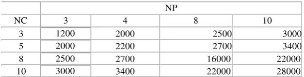 Table 1. Number of Testing of WFF Triple NA=15 or NA=8
