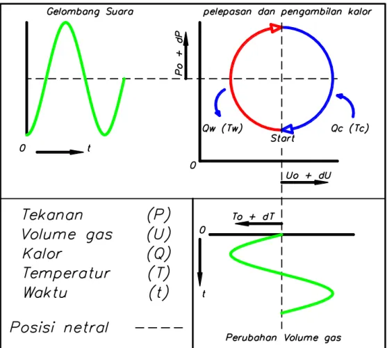 Gambar 2.2 Siklus termoakustik 
