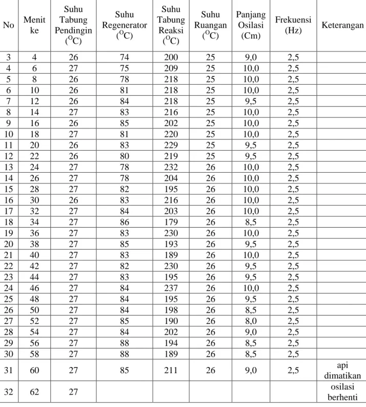 Tabel  4.2  Data  pengujian  penggerak  mula  termoakustik  piston  air  dengan  menggunakan  tabung  resonator  diameter  luar 20  mm  dan  panjang tabung  90  mm  dengan  regenerator  steel  wool  dengan  panjang regenerator 60 mm