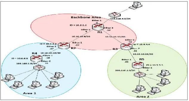 Gambar 2. Topologi jaringan multi area OSPF