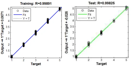 Gambar 11. Kesesuaian output terhadap target  
