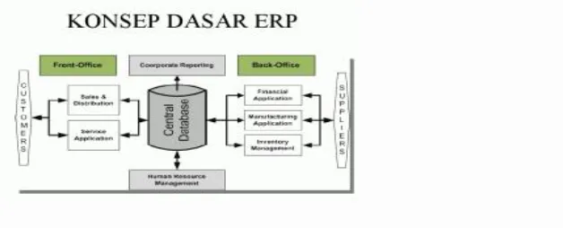 Gambar 2. Konsep Dasar ERP