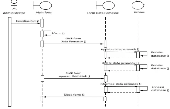 Gambar 5. Sequence Diagram Pengolahan Data Barang