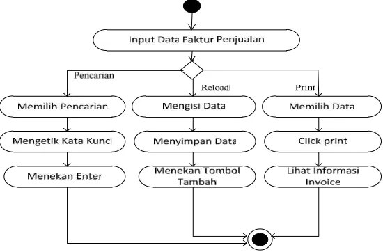 Gambar 9. Activity Diagram Pengolahan Data Pemasok