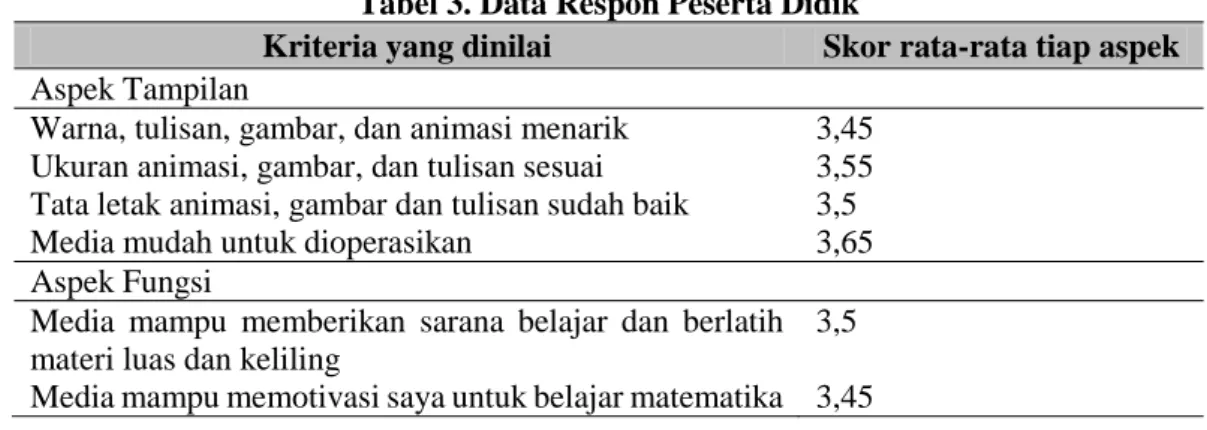 Tabel 3. Data Respon Peserta Didik 