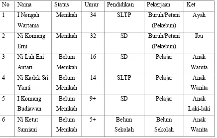Tabel 1. Identitas Keluarga I Nengah Wartama 