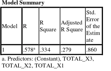 Tabel 2 Hasil Analisis Regresi linear Berganda :  Sumber : Data Hasil Uji Regresi LiniearBerdasarkan hasil perhitungan menggunakan SPSS 16  didapat persamaan regresi sebagai berikut :Y=  2.332+ 0,222X1 + 0,053X2 + 