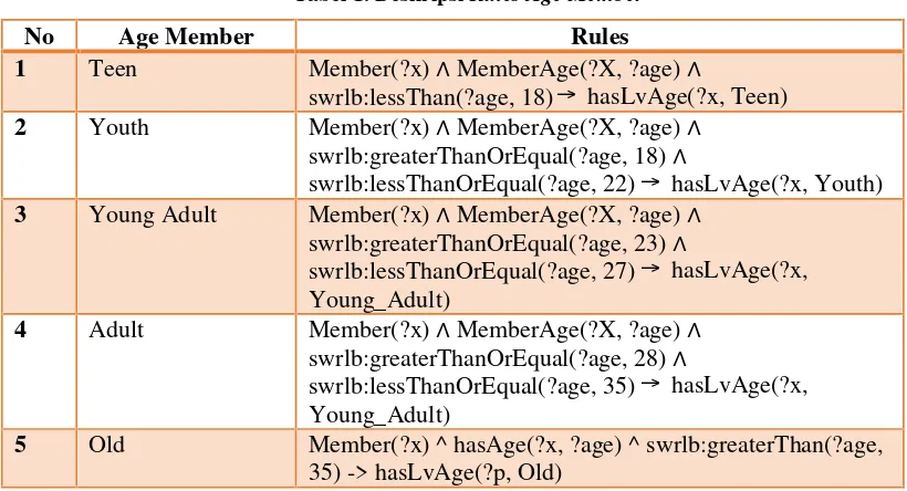 Tabel 1. Deskripsi Rules Age Member