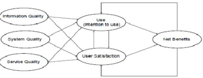 Gambar 1. Model kesuksesan sistem DeLone dan McLean
