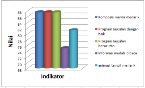 Gambar 5. Grafik Perolehan skor penilaian menurut pakar media 