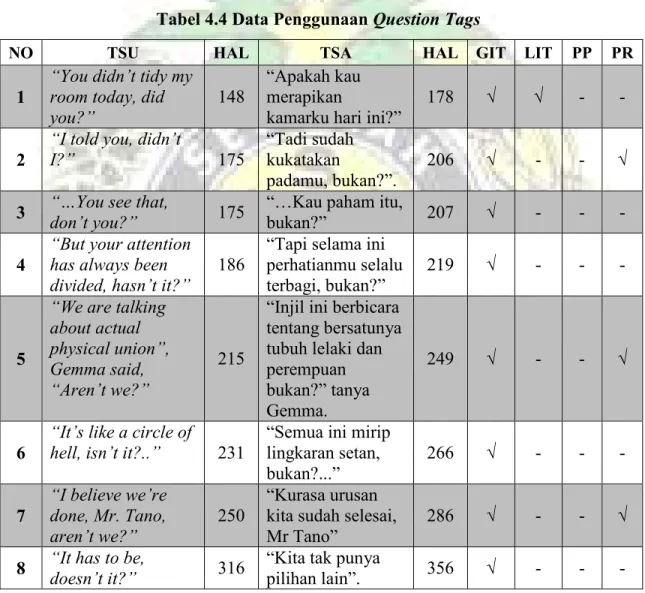 Tabel 4.4 Data Penggunaan Question Tags 