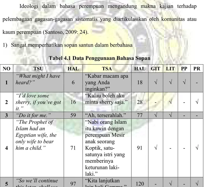 Tabel 4.1 Data Penggunaan Bahasa Sopan 