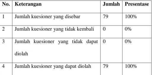 Tabel  4.1  berikut  ini  menyajikan  jumlah  kuesioner  yang  disebar  kepada responden dalam penelitian ini