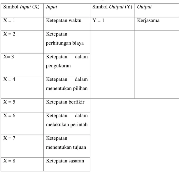 Tabel 4.2 input dan output 