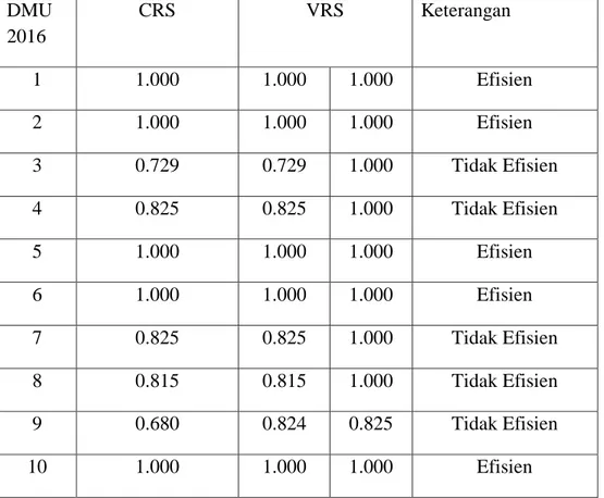 Tabel 4.4 Hasil Analisis DEAP Version 2.1 Tahun 2016  DMU  2016  CRS  VRS  Keterangan  1  1.000  1.000  1.000  Efisien  2  1.000  1.000  1.000  Efisien  3  0.729  0.729  1.000  Tidak Efisien  4  0.825  0.825  1.000  Tidak Efisien  5  1.000  1.000  1.000  E