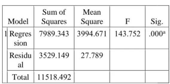 Tabel 10. Uji F  Model  Sum of  Squares  Mean  Square  F  Sig.  1 Regres sion  7989.343  3994.671  143.752  .000 a Residu al  3529.149  27.789  Total  11518.492 