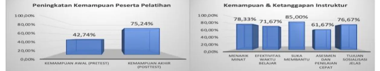 Gambar 6. Grafik Peningkatan Kemampuan Peserta Pelatihan dan Kemampuan  dan Ketanggapan Instruktur 