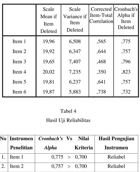 Tabel 3   Item-Total Statistics 