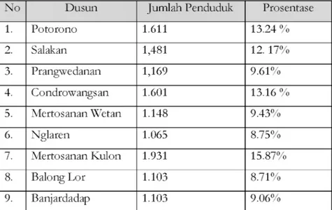 Tabel 1. Dusun di Desa Potorono