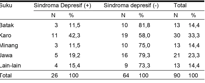 Tabel 6. Sebaran Status Perkawinan dengan Sindroma Depresif 