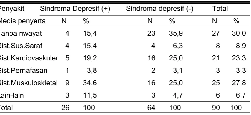 Tabel 8. Sebaran Pekerjaan dengan Sindroma Depresif 