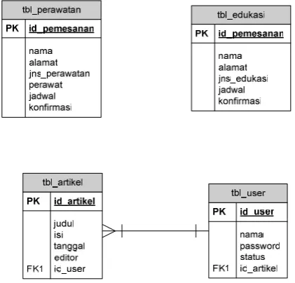 Gambar 5. Entity Relation Diagram