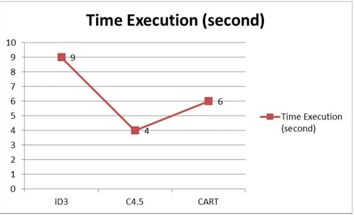 Gambar 3 Grafik Hasil Perfoma Execution Time
