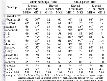 Tabel 5.  Umur berbunga dan umur panen  genotipe gandum introduksi pada agroekosistem tropis MH 2010 dan MK 2011 