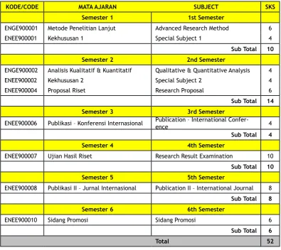 Table 1. The Curriculum Structure – Doctoral Program in Course and Research 