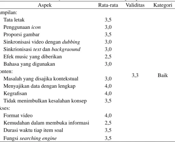 Tabel 3. Hasil Validasi Real Life Video Evaluation melalui Uji Expert