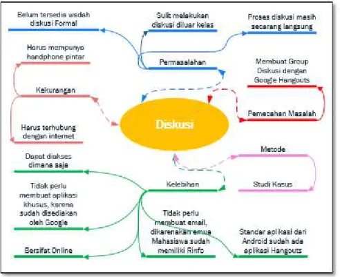 Gambar 3. MindMapping Group Google Hangouts 