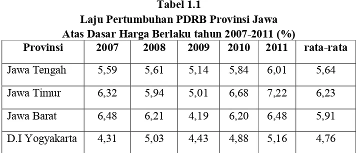 Tabel 1.1 Laju Pertumbuhan PDRB Provinsi Jawa 