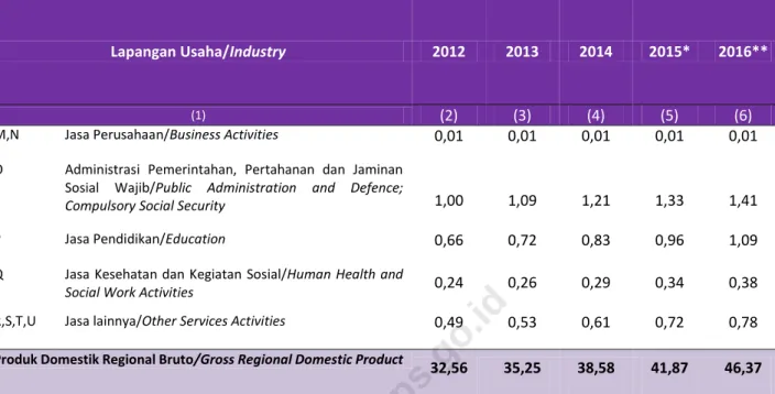 Table 3.3.   Per Capita GRDP by Industrial Origin (Million Rp), 2012-2016 