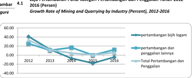 Table 4.2.   Share of Mining and Quarrying by Industry (Percent), 2012-2016 
