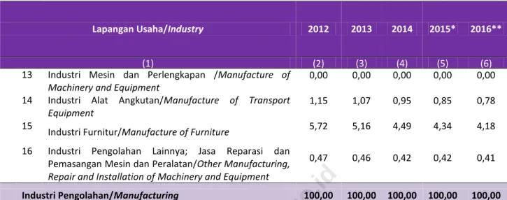 Table 4.3. Share of Manufacturing  by Industry (Percent), 2012-2016 