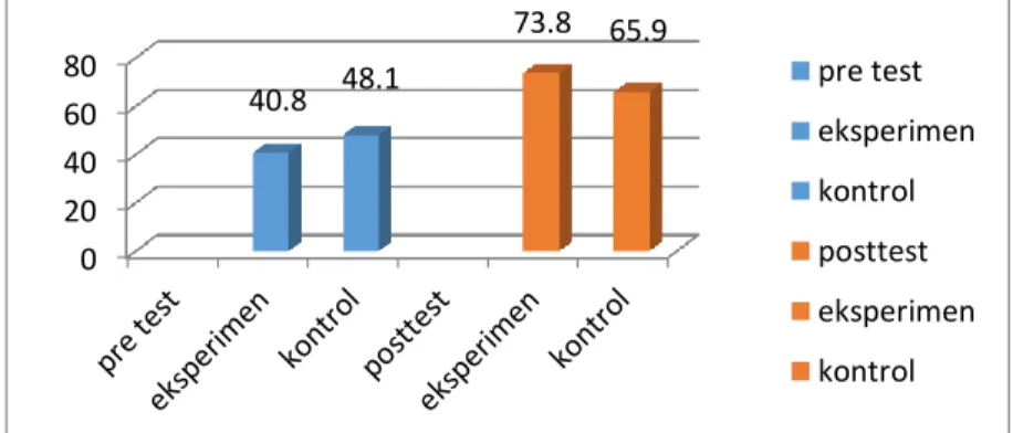 Gambar 1. Rata-rata nilai pretest dan posttest kelas eksperimen dan kelas kontrol  Tabel 1