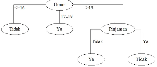 Gambar 2.2. Hasil Decision Tree 