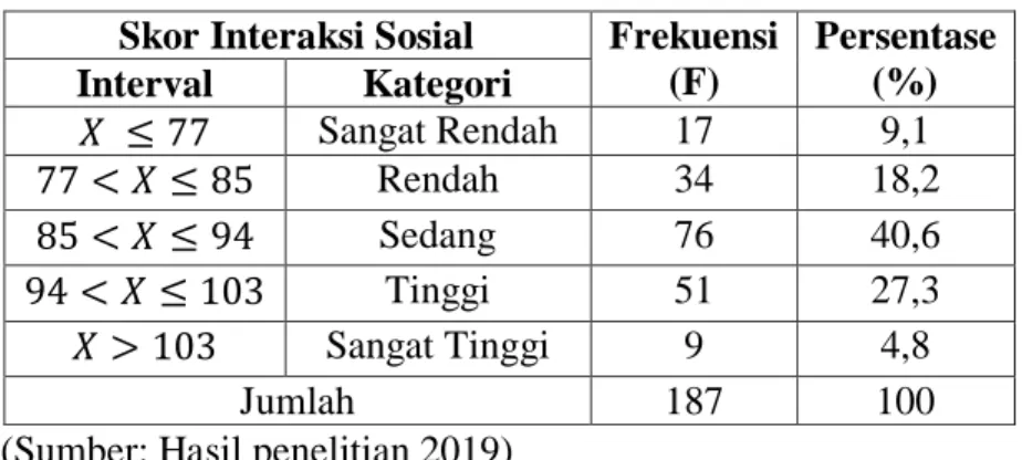Tabel 2. Distribusi skor variabel berpikir kritis  Tabel 1. Distribusi skor variabel interaksi sosial 