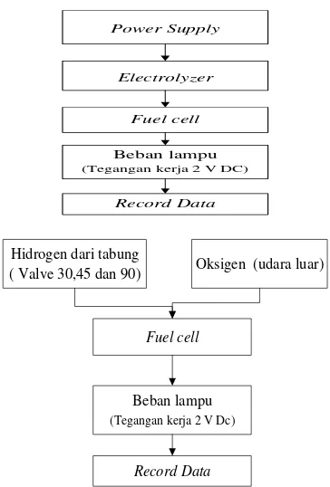 Tabel 1 Hasil uji kinerja fuel cell setelah pembebanan  
