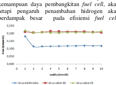 Tabel 2 Rata-rata inputan hidrogen dan daya 