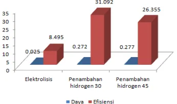 Gambar 5  Kinerja PEM fuel cell  