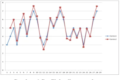 Gambar 6 Grafik hasil peramalan 